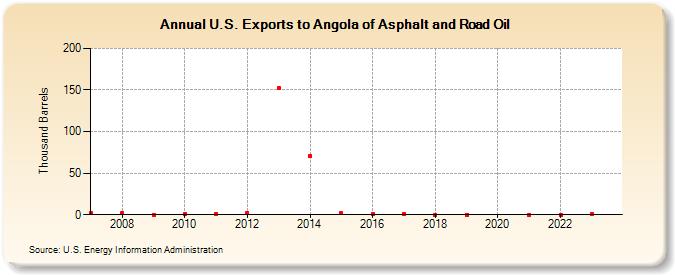 U.S. Exports to Angola of Asphalt and Road Oil (Thousand Barrels)