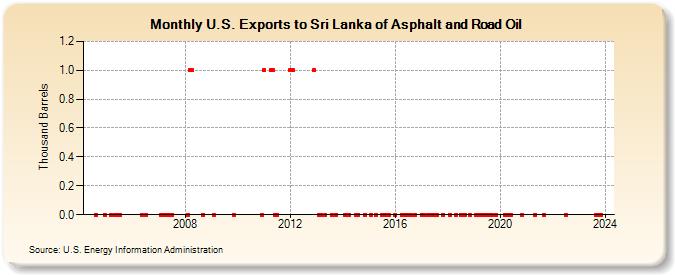 U.S. Exports to Sri Lanka of Asphalt and Road Oil (Thousand Barrels)