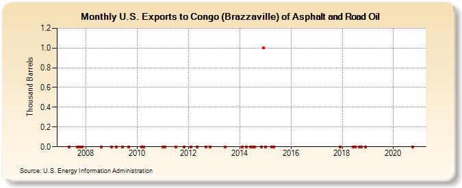 U.S. Exports to Congo (Brazzaville) of Asphalt and Road Oil (Thousand Barrels)