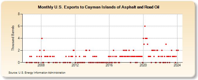 U.S. Exports to Cayman Islands of Asphalt and Road Oil (Thousand Barrels)