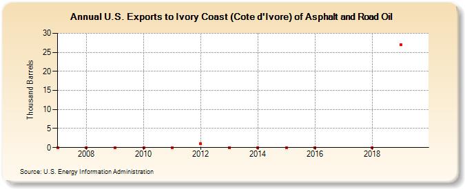 U.S. Exports to Ivory Coast (Cote d