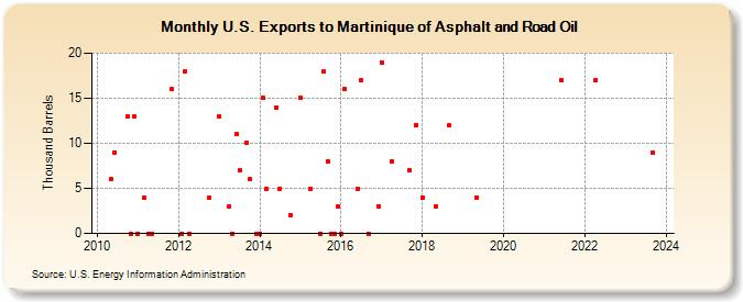 U.S. Exports to Martinique of Asphalt and Road Oil (Thousand Barrels)