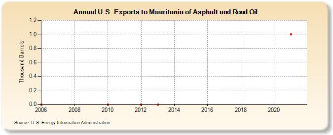 U.S. Exports to Mauritania of Asphalt and Road Oil (Thousand Barrels)