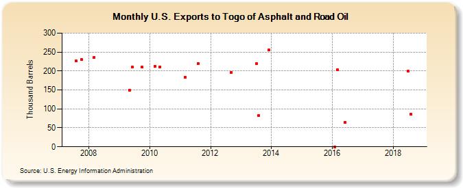 U.S. Exports to Togo of Asphalt and Road Oil (Thousand Barrels)