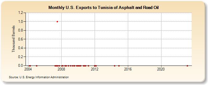 U.S. Exports to Tunisia of Asphalt and Road Oil (Thousand Barrels)