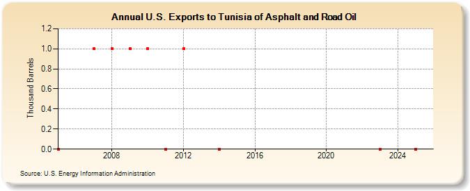 U.S. Exports to Tunisia of Asphalt and Road Oil (Thousand Barrels)