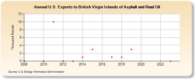 U.S. Exports to British Virgin Islands of Asphalt and Road Oil (Thousand Barrels)
