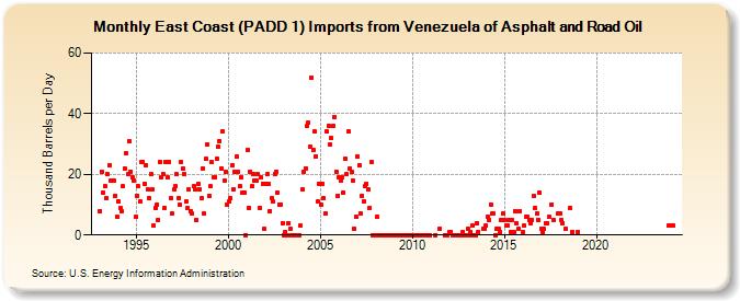 East Coast (PADD 1) Imports from Venezuela of Asphalt and Road Oil (Thousand Barrels per Day)