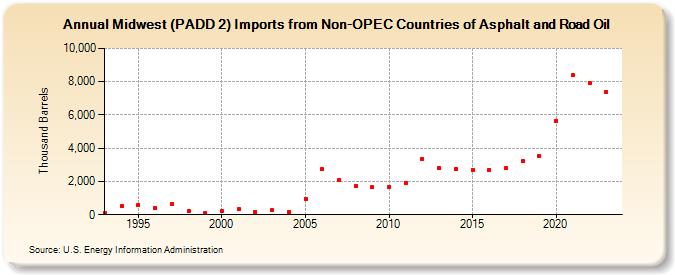 Midwest (PADD 2) Imports from Non-OPEC Countries of Asphalt and Road Oil (Thousand Barrels)