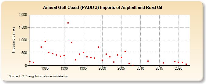 Gulf Coast (PADD 3) Imports of Asphalt and Road Oil (Thousand Barrels)