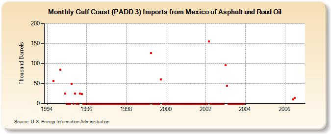 Gulf Coast (PADD 3) Imports from Mexico of Asphalt and Road Oil (Thousand Barrels)