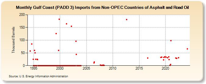 Gulf Coast (PADD 3) Imports from Non-OPEC Countries of Asphalt and Road Oil (Thousand Barrels)