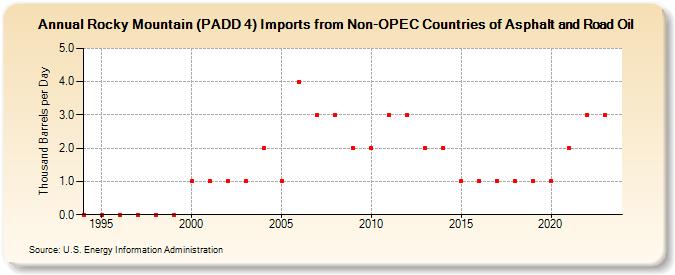 Rocky Mountain (PADD 4) Imports from Non-OPEC Countries of Asphalt and Road Oil (Thousand Barrels per Day)