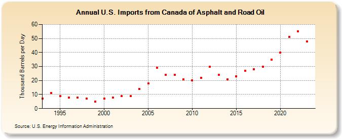 U.S. Imports from Canada of Asphalt and Road Oil (Thousand Barrels per Day)