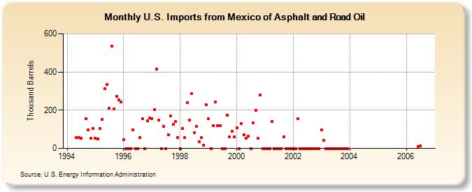 U.S. Imports from Mexico of Asphalt and Road Oil (Thousand Barrels)