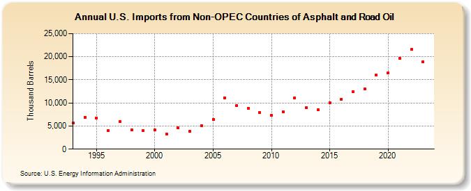 U.S. Imports from Non-OPEC Countries of Asphalt and Road Oil (Thousand Barrels)