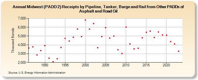Midwest (PADD 2) Receipts by Pipeline, Tanker, Barge and Rail from Other PADDs of Asphalt and Road Oil (Thousand Barrels)