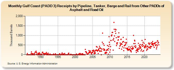 Gulf Coast (PADD 3) Receipts by Pipeline, Tanker, and Barge from Other PADDs of Asphalt and Road Oil (Thousand Barrels)