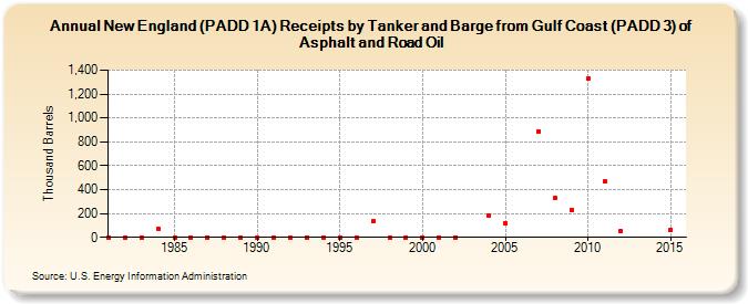 New England (PADD 1A) Receipts by Tanker and Barge from Gulf Coast (PADD 3) of Asphalt and Road Oil (Thousand Barrels)