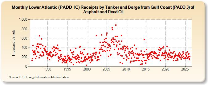 Lower Atlantic (PADD 1C) Receipts by Tanker and Barge from Gulf Coast (PADD 3) of Asphalt and Road Oil (Thousand Barrels)