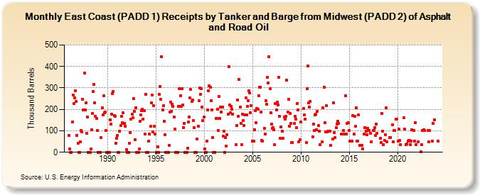 East Coast (PADD 1) Receipts by Tanker and Barge from Midwest (PADD 2) of Asphalt and Road Oil (Thousand Barrels)