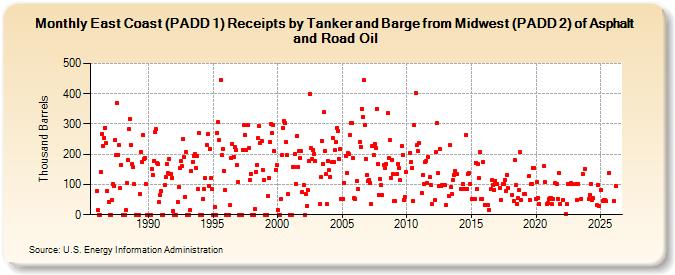 East Coast (PADD 1) Receipts by Tanker and Barge from Midwest (PADD 2) of Asphalt and Road Oil (Thousand Barrels)