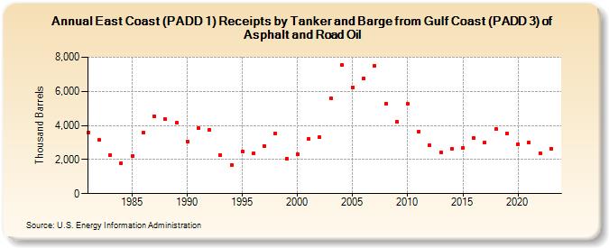 East Coast (PADD 1) Receipts by Tanker and Barge from Gulf Coast (PADD 3) of Asphalt and Road Oil (Thousand Barrels)