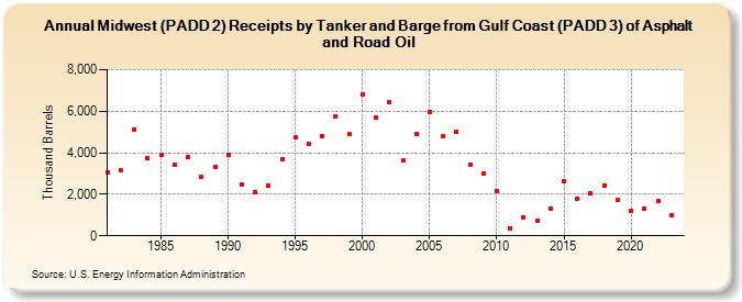 Midwest (PADD 2) Receipts by Tanker and Barge from Gulf Coast (PADD 3) of Asphalt and Road Oil (Thousand Barrels)
