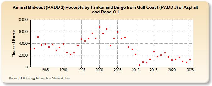 Midwest (PADD 2) Receipts by Tanker and Barge from Gulf Coast (PADD 3) of Asphalt and Road Oil (Thousand Barrels)