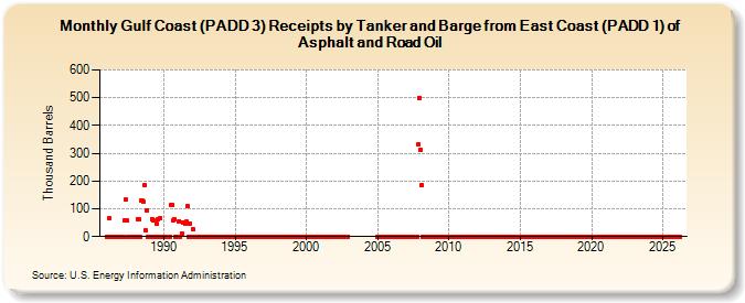 Gulf Coast (PADD 3) Receipts by Tanker and Barge from East Coast (PADD 1) of Asphalt and Road Oil (Thousand Barrels)