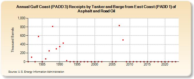 Gulf Coast (PADD 3) Receipts by Tanker and Barge from East Coast (PADD 1) of Asphalt and Road Oil (Thousand Barrels)
