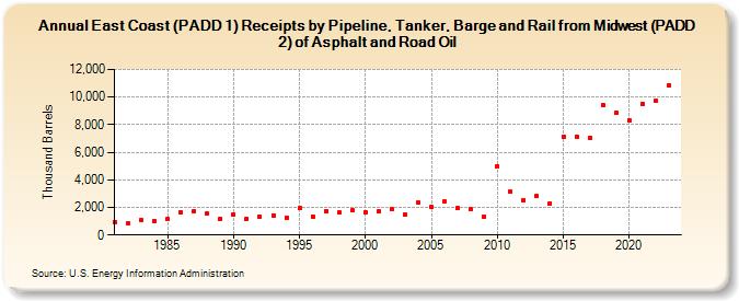 East Coast (PADD 1) Receipts by Pipeline, Tanker, and Barge from Midwest (PADD 2) of Asphalt and Road Oil (Thousand Barrels)