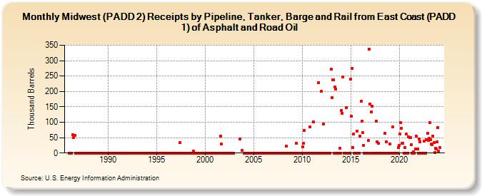 Midwest (PADD 2) Receipts by Pipeline, Tanker, and Barge from East Coast (PADD 1) of Asphalt and Road Oil (Thousand Barrels)