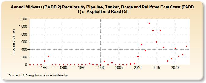 Midwest (PADD 2) Receipts by Pipeline, Tanker, Barge and Rail from East Coast (PADD 1) of Asphalt and Road Oil (Thousand Barrels)