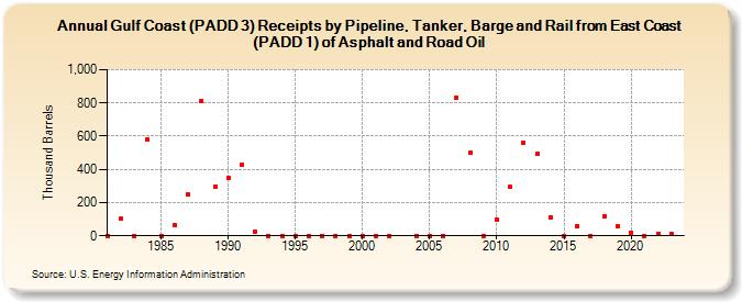 Gulf Coast (PADD 3) Receipts by Pipeline, Tanker, Barge and Rail from East Coast (PADD 1) of Asphalt and Road Oil (Thousand Barrels)