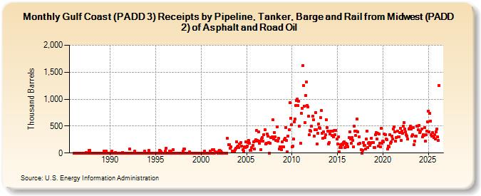Gulf Coast (PADD 3) Receipts by Pipeline, Tanker, and Barge from Midwest (PADD 2) of Asphalt and Road Oil (Thousand Barrels)