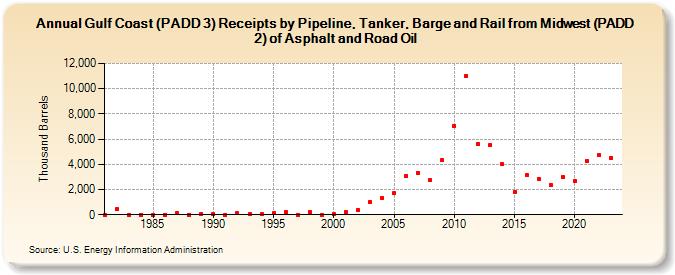 Gulf Coast (PADD 3) Receipts by Pipeline, Tanker, and Barge from Midwest (PADD 2) of Asphalt and Road Oil (Thousand Barrels)