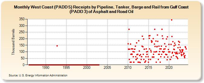 West Coast (PADD 5) Receipts by Pipeline, Tanker, and Barge from Gulf Coast (PADD 3) of Asphalt and Road Oil (Thousand Barrels)