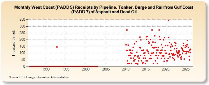 West Coast (PADD 5) Receipts by Pipeline, Tanker, and Barge from Gulf Coast (PADD 3) of Asphalt and Road Oil (Thousand Barrels)