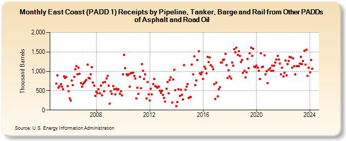 East Coast (PADD 1) Receipts by Pipeline, Tanker, Barge and Rail from Other PADDs of Asphalt and Road Oil (Thousand Barrels)