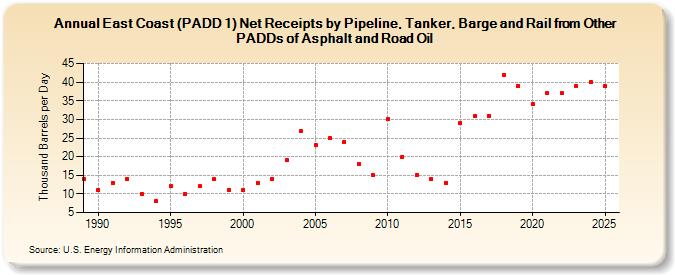 East Coast (PADD 1) Net Receipts by Pipeline, Tanker, and Barge from Other PADDs of Asphalt and Road Oil (Thousand Barrels per Day)