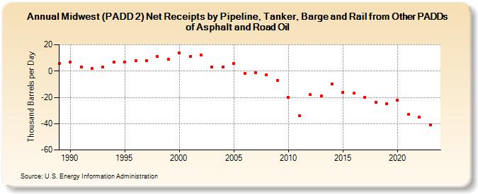 Midwest (PADD 2) Net Receipts by Pipeline, Tanker, and Barge from Other PADDs of Asphalt and Road Oil (Thousand Barrels per Day)