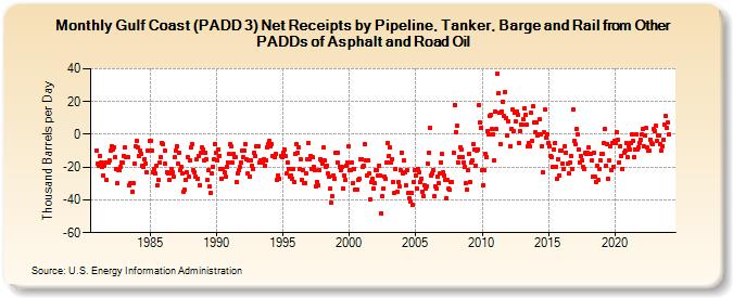 Gulf Coast (PADD 3) Net Receipts by Pipeline, Tanker, Barge and Rail from Other PADDs of Asphalt and Road Oil (Thousand Barrels per Day)