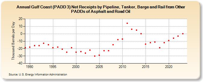 Gulf Coast (PADD 3) Net Receipts by Pipeline, Tanker, Barge and Rail from Other PADDs of Asphalt and Road Oil (Thousand Barrels per Day)