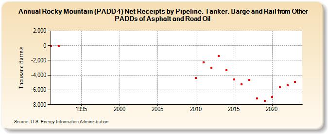 Rocky Mountain (PADD 4) Net Receipts by Pipeline, Tanker, Barge and Rail from Other PADDs of Asphalt and Road Oil (Thousand Barrels)