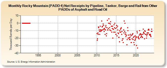 Rocky Mountain (PADD 4) Net Receipts by Pipeline, Tanker, Barge and Rail from Other PADDs of Asphalt and Road Oil (Thousand Barrels per Day)