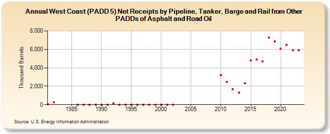 West Coast (PADD 5) Net Receipts by Pipeline, Tanker, Barge and Rail from Other PADDs of Asphalt and Road Oil (Thousand Barrels)