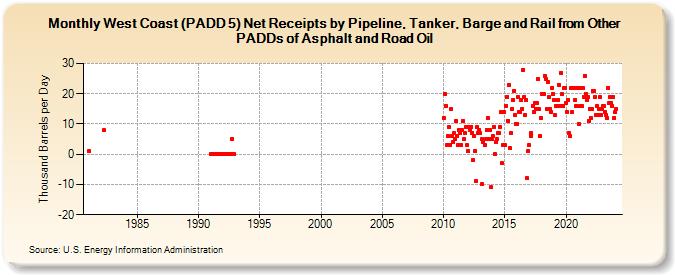 West Coast (PADD 5) Net Receipts by Pipeline, Tanker, Barge and Rail from Other PADDs of Asphalt and Road Oil (Thousand Barrels per Day)