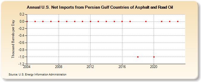 U.S. Net Imports from Persian Gulf Countries of Asphalt and Road Oil (Thousand Barrels per Day)