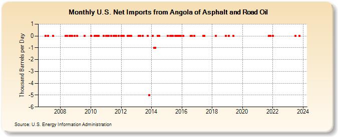 U.S. Net Imports from Angola of Asphalt and Road Oil (Thousand Barrels per Day)
